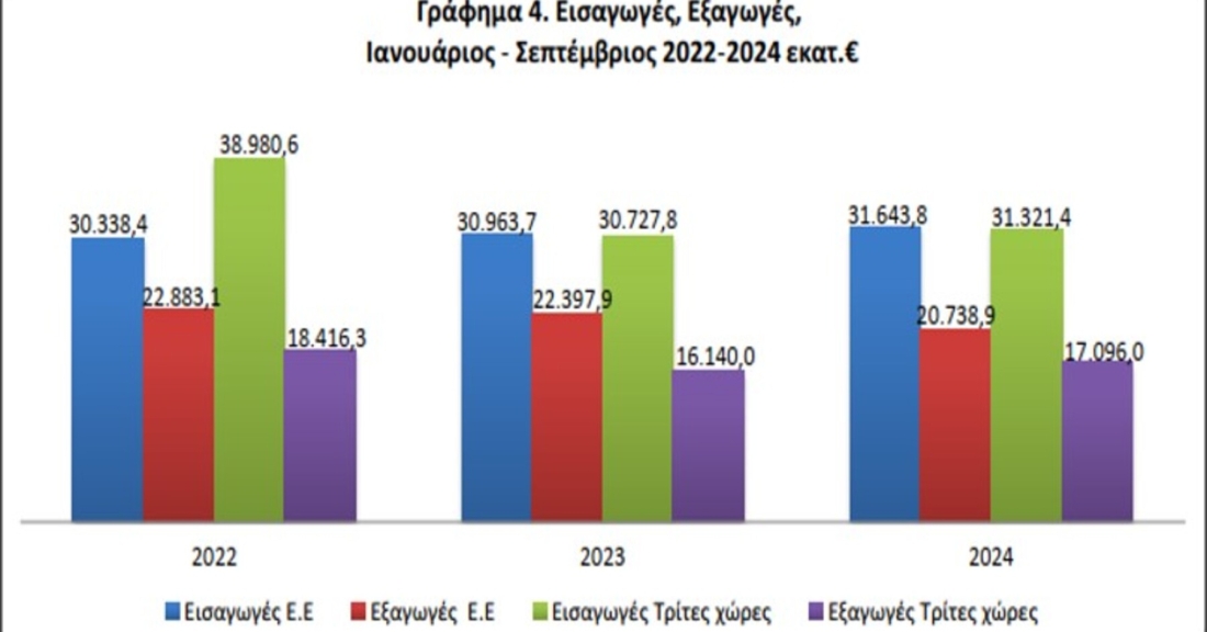 Στο κόκκινο το Εμπορικό Έλλειμμα με αύξηση των Εισαγωγών και πτώση Εξαγωγών 